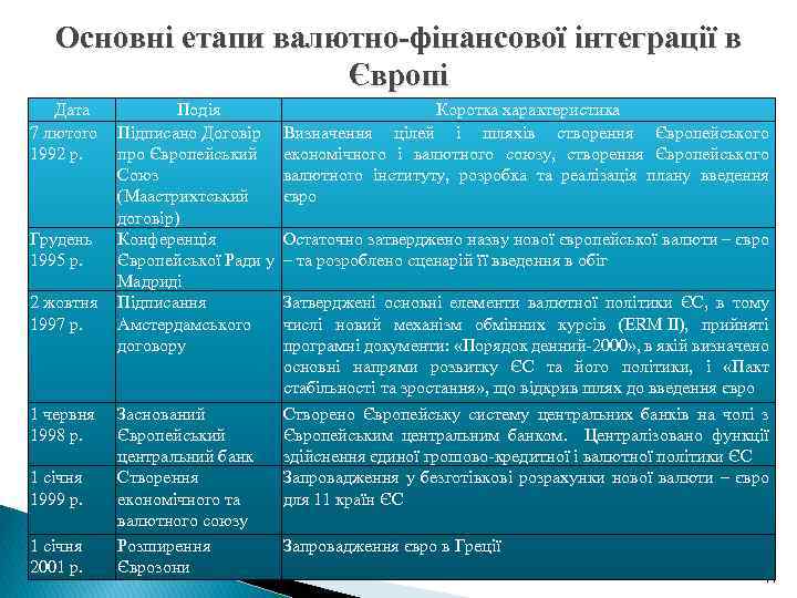 Основні етапи валютно-фінансової інтеграції в Європі Дата Подія Коротка характеристика 7 лютого Підписано Договір