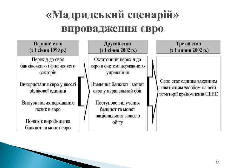  «Мадридський сценарій» впровадження євро 14 