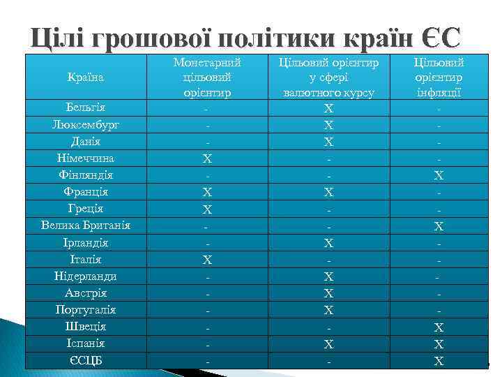 Цілі грошової політики країн ЄС Країна Бельгія Люксембург Данія Німеччина Фінляндія Франція Греція Велика