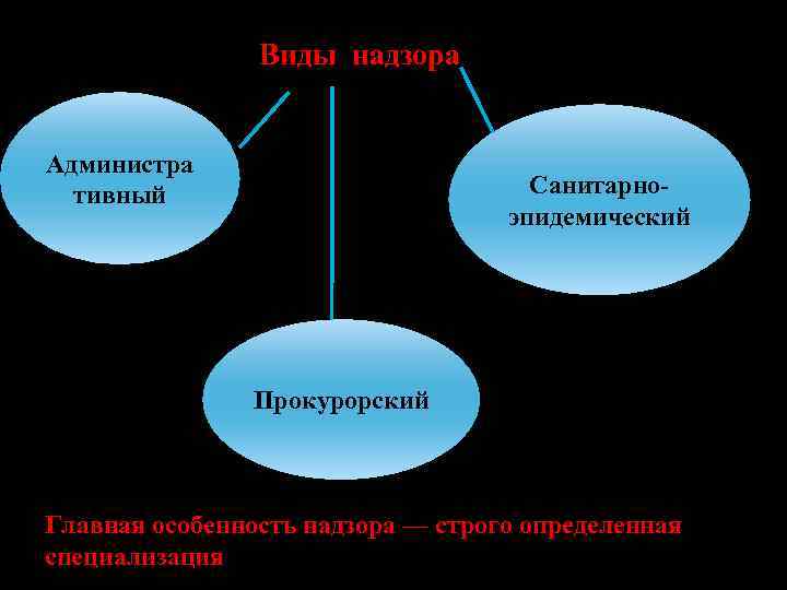 Виды прокурорского надзора схема