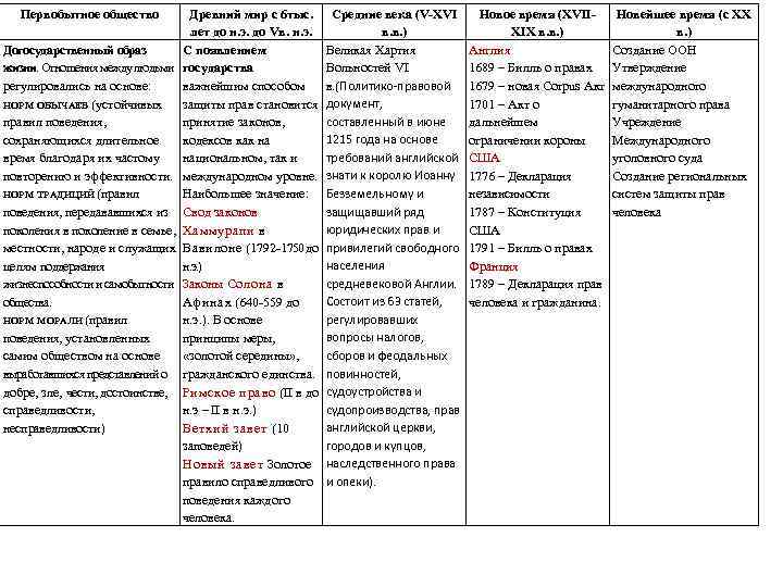 Первобытное общество Догосударственный образ жизни. Отношения между людьми регулировались на основе: НОРМ ОБЫЧАЕВ (устойчивых