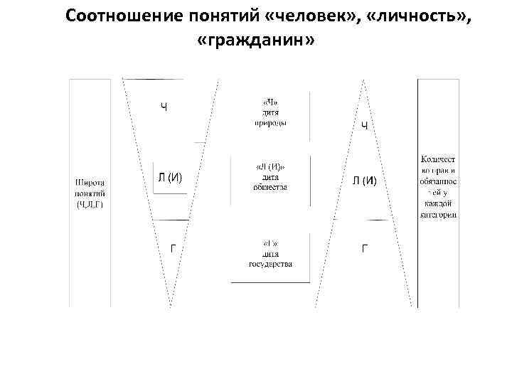 Соотношение понятий «человек» , «личность» , «гражданин» 