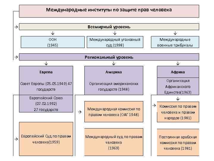 Международные институты по защите прав человека Всемирный уровень → ↓ ↓ ↓ ООН (1945)