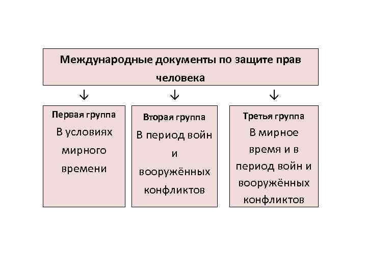 Международные документы по защите прав ↓ человека ↓ ↓ Первая группа Вторая группа Третья