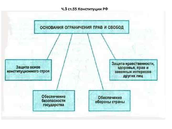 Ч. 3 ст. 55 Конституции РФ 