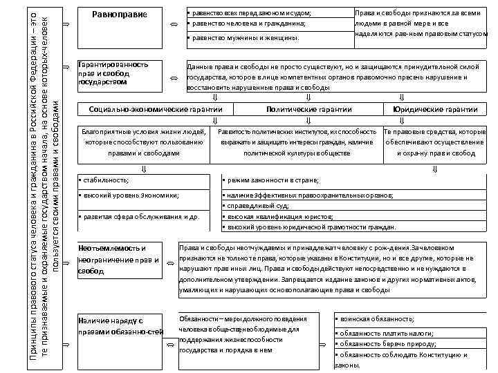 Принципы правового статуса человека и гражданина в Российской Федерации – это те признаваемые и