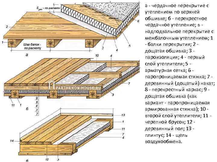 а - чердачное перекрытие с утеплением по верхней обшивке; б - перекрестное чердачное утепление;