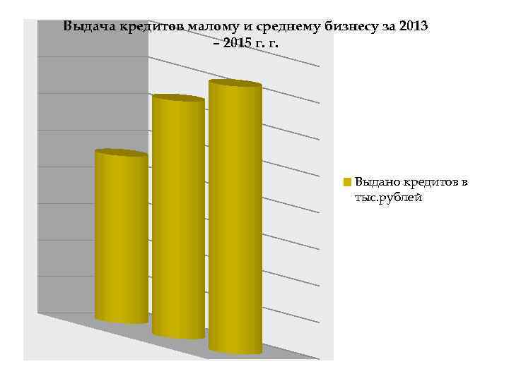 Выдача кредитов малому и среднему бизнесу за 2013 – 2015 г. г. Выдано кредитов