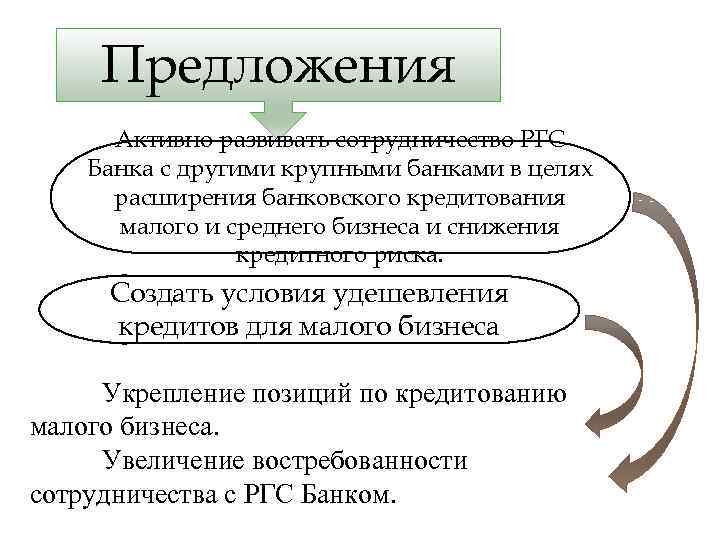 Предложения Активно развивать сотрудничество РГС Банка с другими крупными банками в целях расширения банковского
