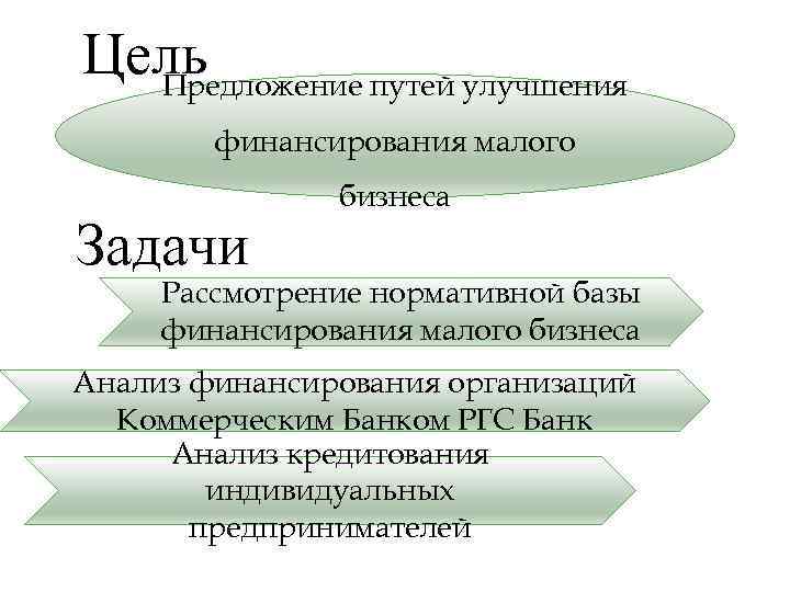 Цель Предложение путей улучшения финансирования малого Задачи бизнеса Рассмотрение нормативной базы финансирования малого бизнеса