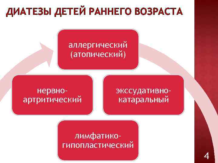 ДИАТЕЗЫ ДЕТЕЙ РАННЕГО ВОЗРАСТА аллергический (атопический) нервноартритический экссудативнокатаральный лимфатикогипопластический 4 