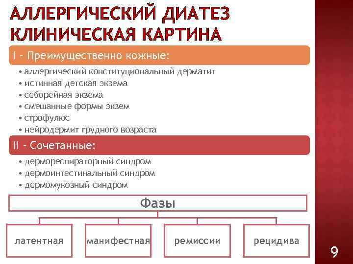 АЛЛЕРГИЧЕСКИЙ ДИАТЕЗ КЛИНИЧЕСКАЯ КАРТИНА I - Преимущественно кожные: • аллергический конституциональный дерматит • истинная