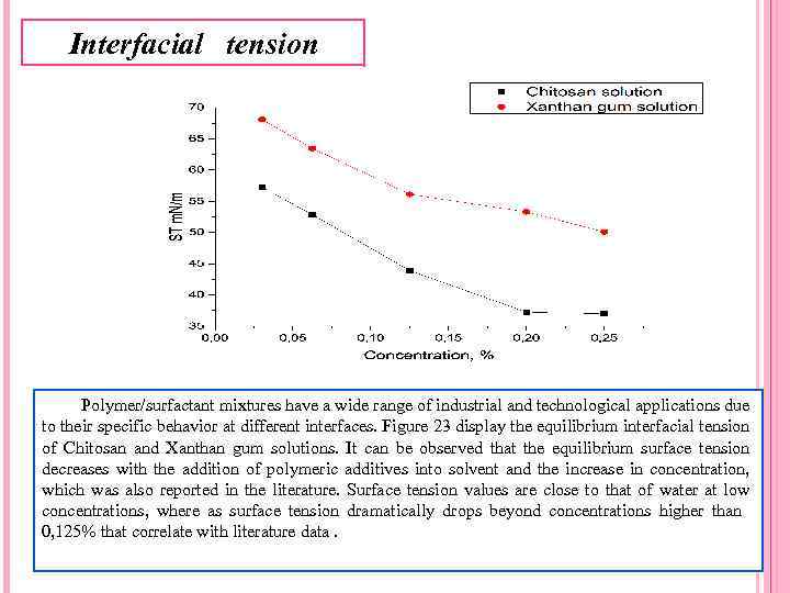 Interfacial tension Polymer/surfactant mixtures have a wide range of industrial and technological applications due