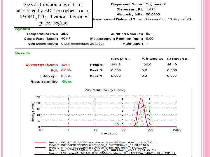 Size distribution of emulsion stabilized by AOT in soybean oil at IP: OP 0,