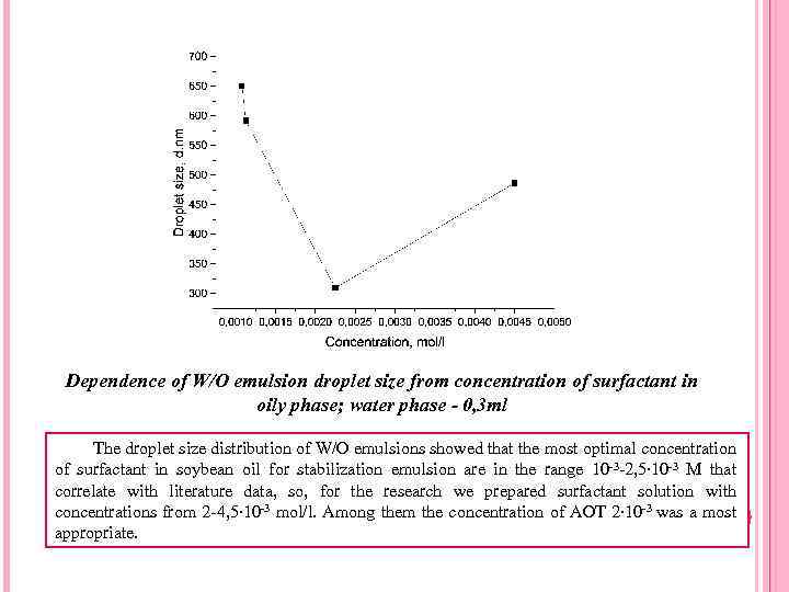 Dependence of W/O emulsion droplet size from concentration of surfactant in oily phase; water