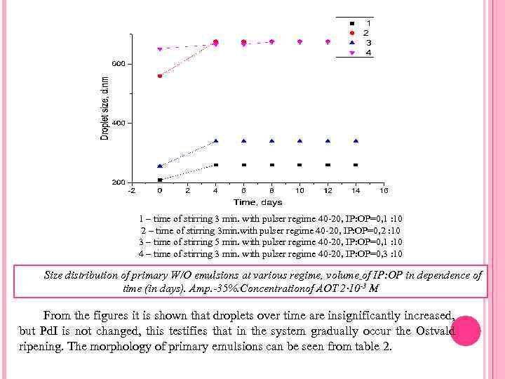 1 – time of stirring 3 min. with pulser regime 40 -20, IP: OP=0,