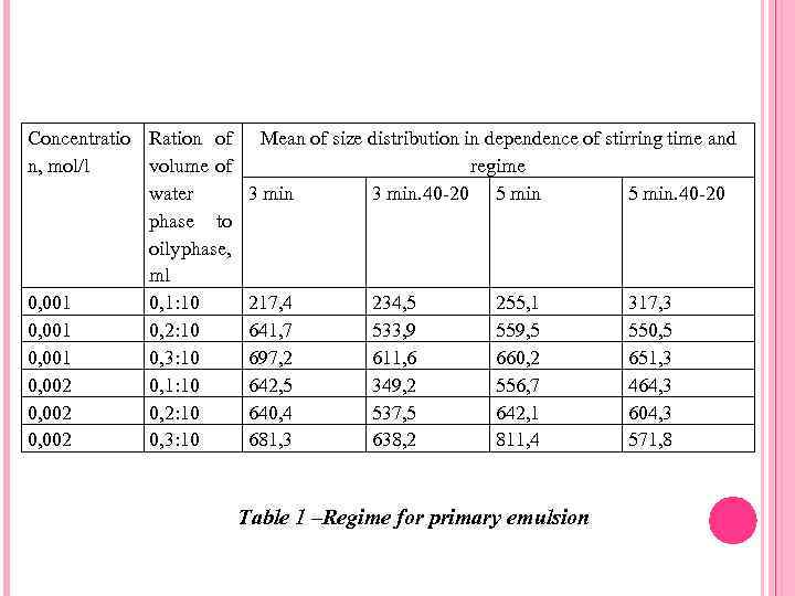 Concentratio Ration of n, mol/l volume of water phase to oily phase, ml 0,