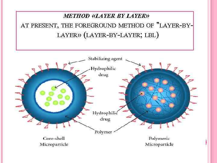 METHOD «LAYER BY LAYER» AT PRESENT, THE FOREGROUND METHOD OF "LAYER-BYLAYER» (LAYER-BY-LAYER; LBL) 