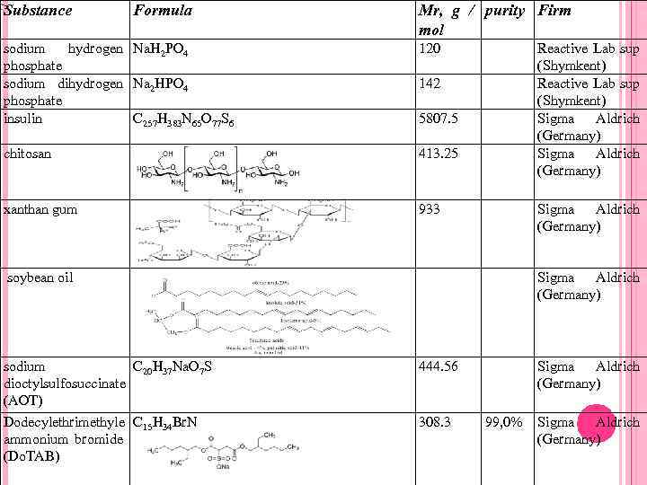 Substance Formula Mr, g / purity Firm mol sodium hydrogen Na. H 2 PO