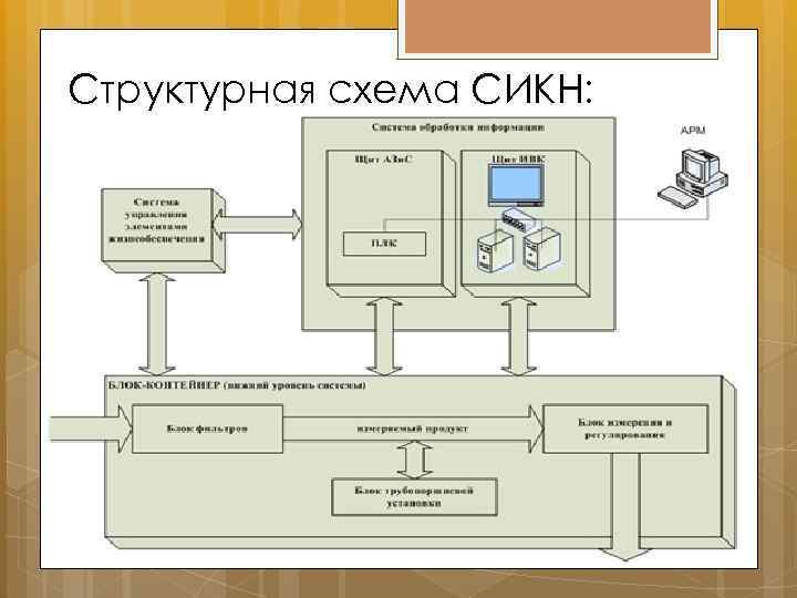 Структурная схема СИКН: 
