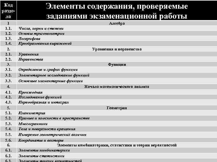 Код раздела Элементы содержания, проверяемые заданиями экзаменационной работы 1 1. 1. 1. 2. 1.