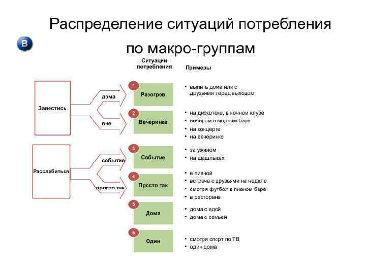 Ситуации на рынке на 2. Ситуация потребления продукта. Ситуации потребления сегментация. Сегментирование рынка бренда.