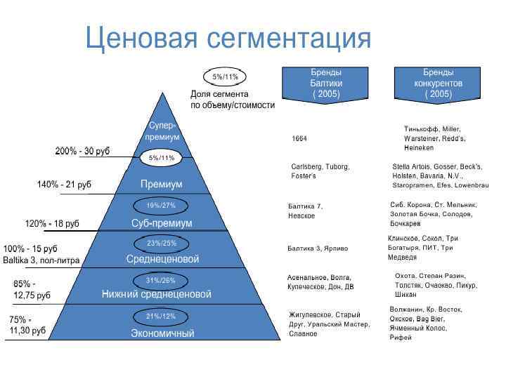 Категории брендов. Сегменты брендов. Бренды одежды по сегментам. Ценовые сегменты брендов. Ценовые сегменты брендов одежды.