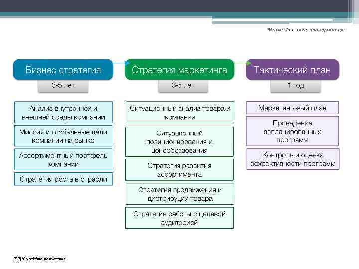 Маркетинговое планирование РУДН, кафедра маркетинг 