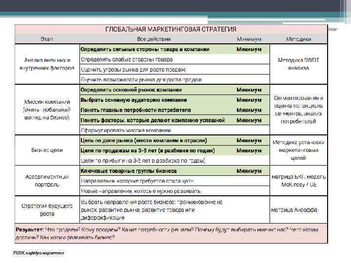 Маркетинговое планирование РУДН, кафедра маркетинг 