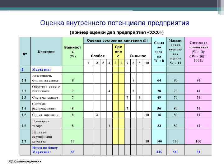 Маркетинговое планирование РУДН, кафедра маркетинг 