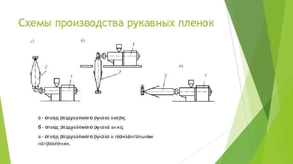 Схема изготовления. Технологическая схема производства пленки рукавным методом. Технологическая схема производства рукавной пленки. Получение пленок рукавным методом схемы. Схемы производства рукавных плёнок.