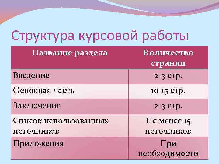 Структура курсовой работы Название раздела Введение Основная часть Заключение Список использованных источников Приложения Количество