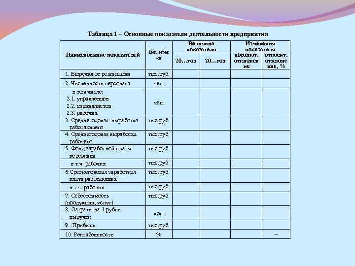 Таблица 1 – Основные показатели деятельности предприятия Наименование показателей Ед. изм -я 1. Выручка