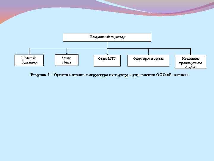 Генеральный директор Главный бухгалтер Отдел сбыта Отдел МТО Отдел производства Начальник транспортного отдела Рисунок