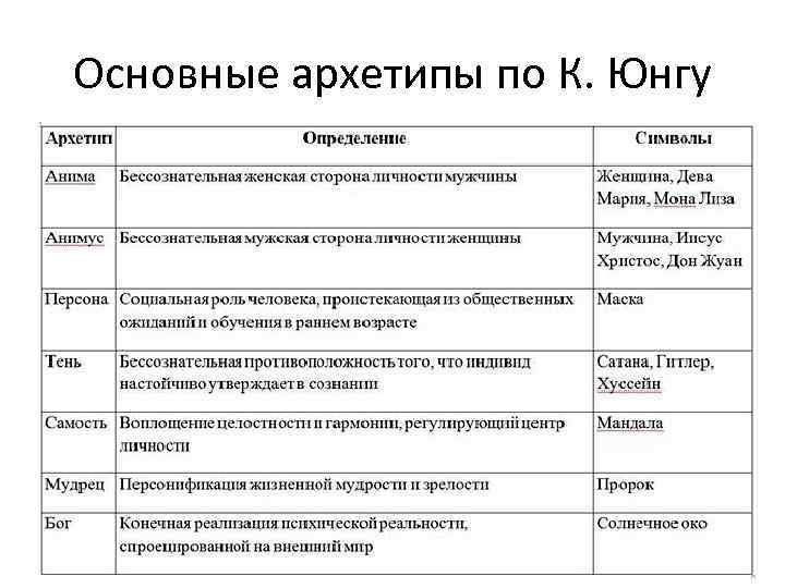 Архетип это. Таблица архетипов Юнга. Базовые архетипы личности по Юнгу. Карл Юнг архетипы. Архетипы Карла Густава Юнга.