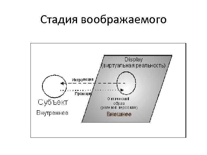 Стадия воображаемого 