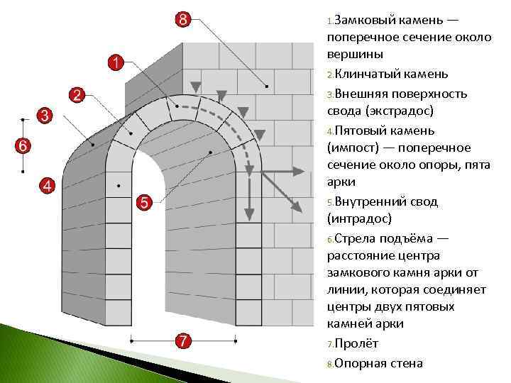 1. Замковый камень — поперечное сечение около вершины 2. Клинчатый камень 3. Внешняя поверхность