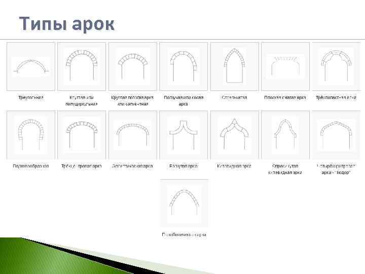 Форма оси. Формы арок. Арки древнего Рима виды. Виды арочных конструкций в Риме. Виды арок в древнем Риме.