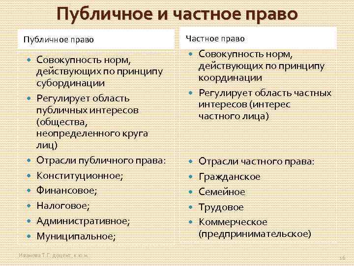 Публичное и частное право Публичное право Совокупность норм, действующих по принципу субординации Регулирует область