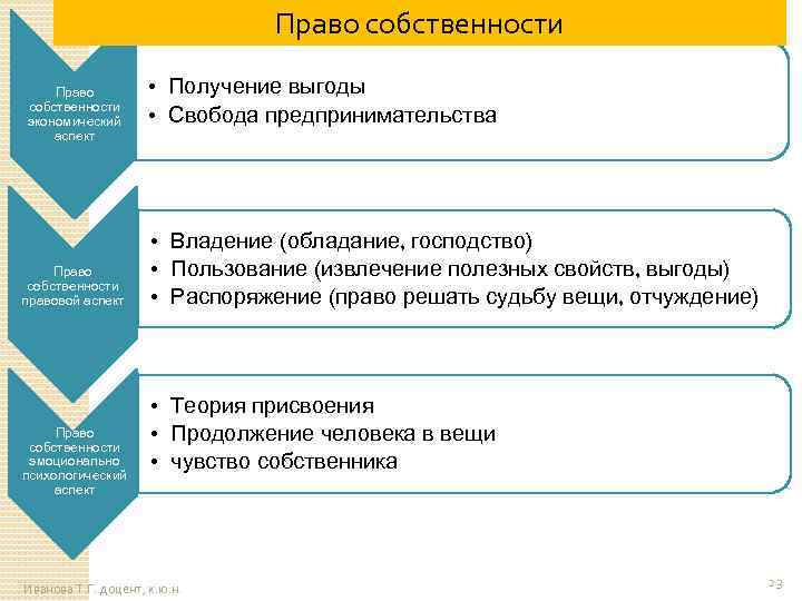 Право собственности экономический аспект Право собственности правовой аспект Право собственности эмоционально психологический аспект •