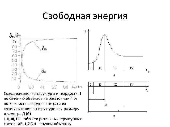 Свободная энергия Схема изменения структуры и твердости Н по сечению объектов на расстоянии h