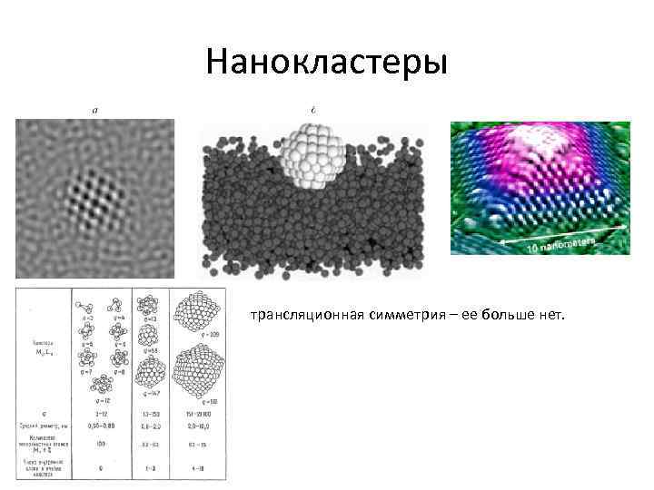 Нанокластеры трансляционная симметрия – ее больше нет. 