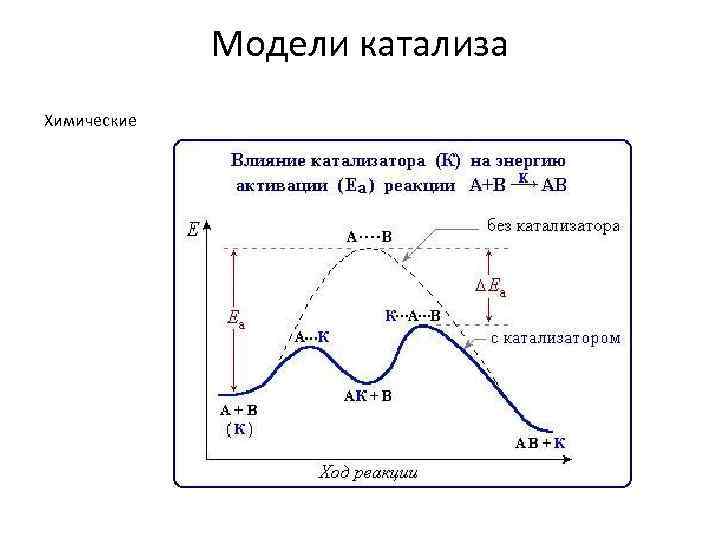 Роль катализа. Схема протекания реакции с катализатором. Энергетическая диаграмма реакции в присутствии катализатора. Энергетическая диаграмма химической реакции с катализатором. Схема действия катализатора в химии.