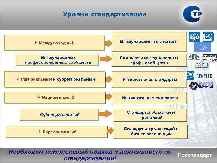 Уровни стандартизации Ø Международный Международных профессиональных сообществ Международные стандарты Стандарты международных проф. сообществ Ø