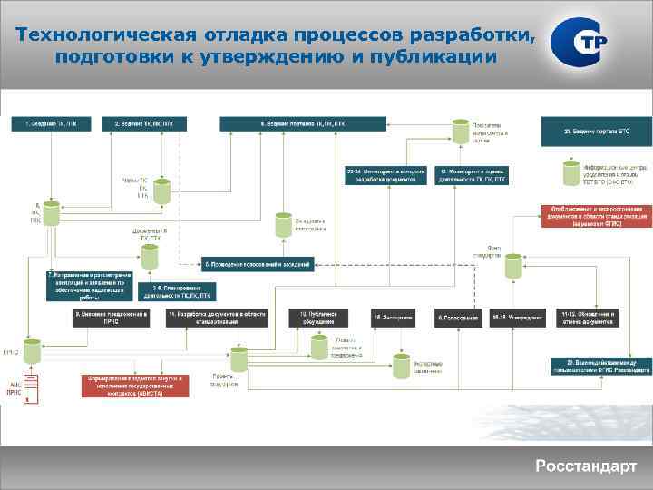 Технологическая отладка процессов разработки, подготовки к утверждению и публикации 