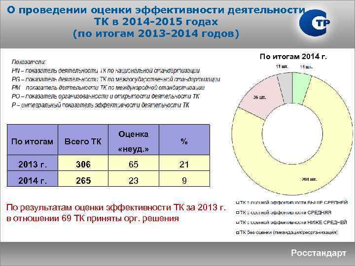 О проведении оценки эффективности деятельности ТК в 2014 -2015 годах (по итогам 2013 -2014