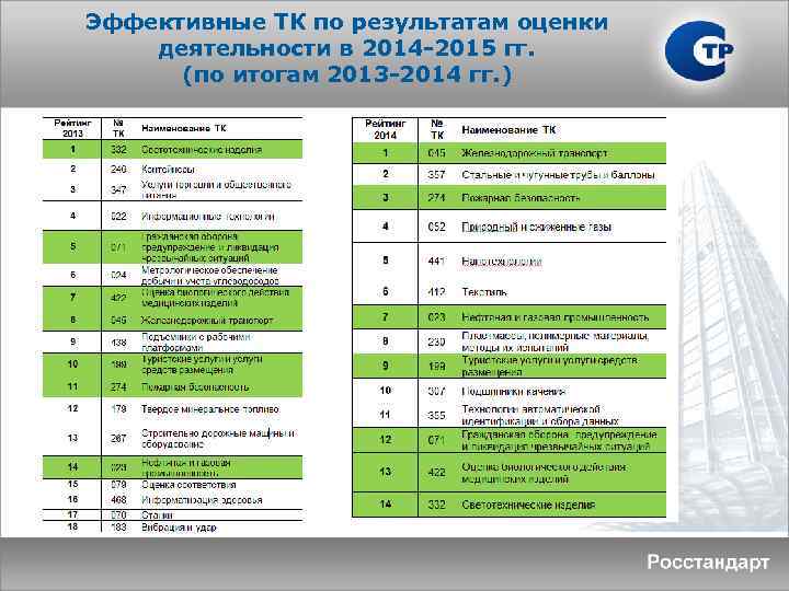 Эффективные ТК по результатам оценки деятельности в 2014 -2015 гг. (по итогам 2013 -2014