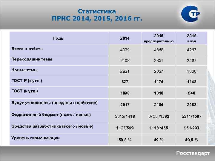 Статистика ПРНС 2014, 2015, 2016 гг. Годы 2014 2015 2016 предварительно план Всего в