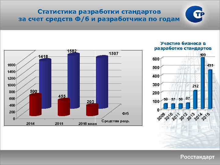 Статистика разработки стандартов за счет средств Ф/б и разработчика по годам Участие бизнеса в