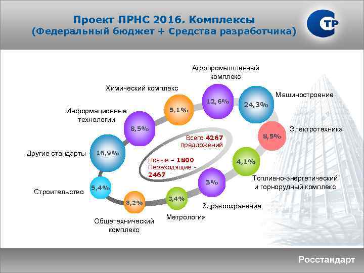 Проект ПРНС 2016. Комплексы (Федеральный бюджет + Средства разработчика) Агропромышленный комплекс Химический комплекс 12,